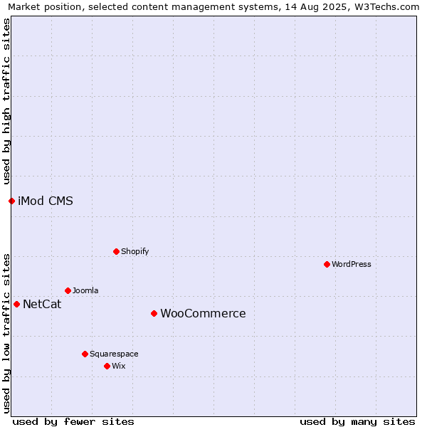 Market position of WooCommerce vs. NetCat vs. iMod CMS