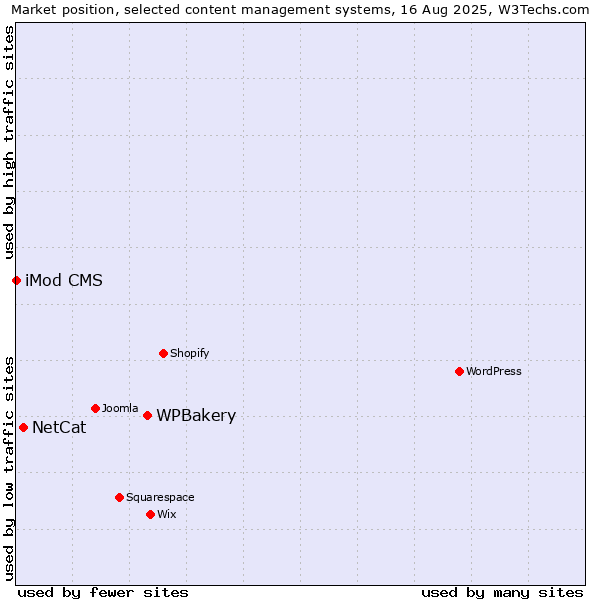 Market position of WPBakery vs. NetCat vs. iMod CMS