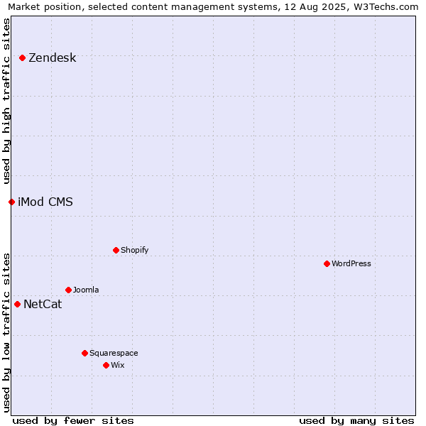 Market position of Zendesk vs. NetCat vs. iMod CMS