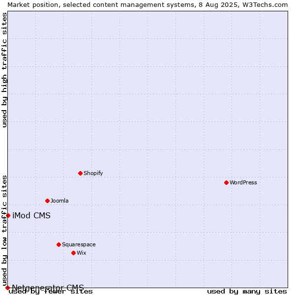 Market position of iMod CMS vs. Netgenerator CMS