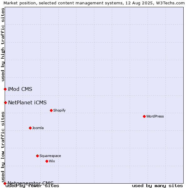 Market position of NetPlanet iCMS vs. iMod CMS vs. Netgenerator CMS