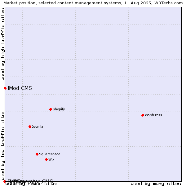 Market position of iMod CMS vs. PHPFox vs. Netgenerator CMS