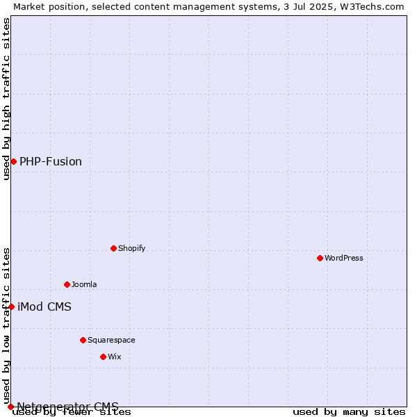 Market position of PHP-Fusion vs. iMod CMS vs. Netgenerator CMS