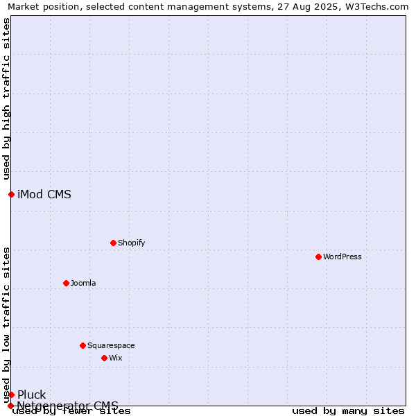 Market position of iMod CMS vs. Pluck vs. Netgenerator CMS