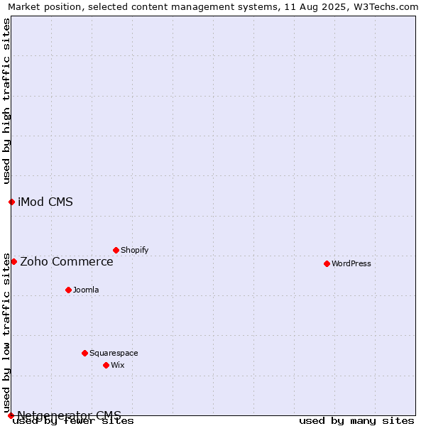 Market position of Zoho Commerce vs. iMod CMS vs. Netgenerator CMS