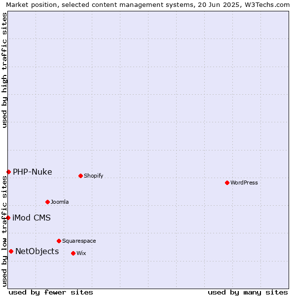Market position of NetObjects vs. PHP-Nuke vs. iMod CMS
