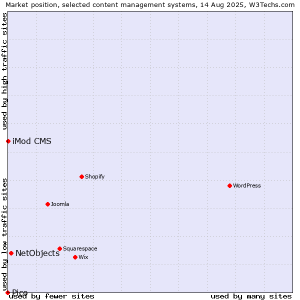 Market position of NetObjects vs. iMod CMS vs. Pico