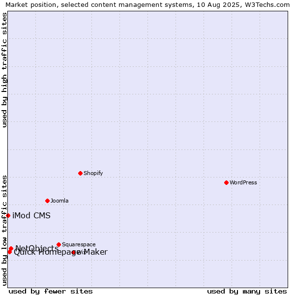 Market position of NetObjects vs. Quick Homepage Maker vs. iMod CMS