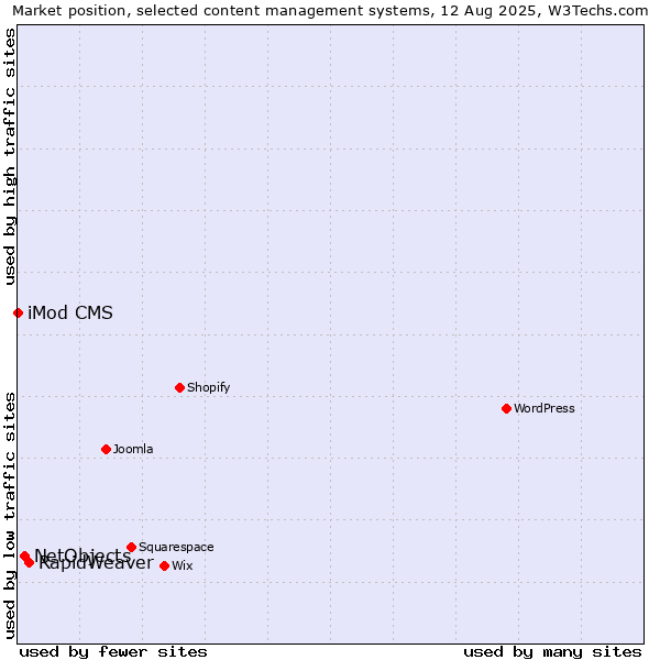 Market position of RapidWeaver vs. NetObjects vs. iMod CMS
