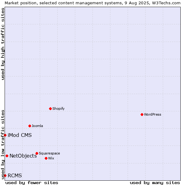 Market position of NetObjects vs. iMod CMS vs. RCMS