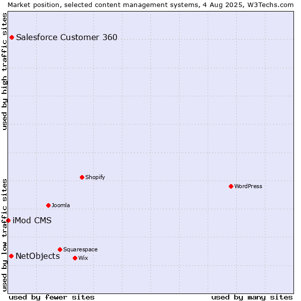 Market position of Salesforce Customer 360 vs. NetObjects vs. iMod CMS