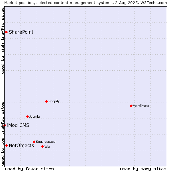 Market position of SharePoint vs. NetObjects vs. iMod CMS