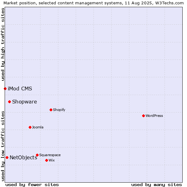 Market position of Shopware vs. NetObjects vs. iMod CMS