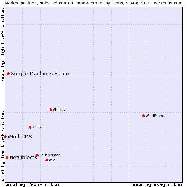 Market position of Simple Machines Forum vs. NetObjects vs. iMod CMS