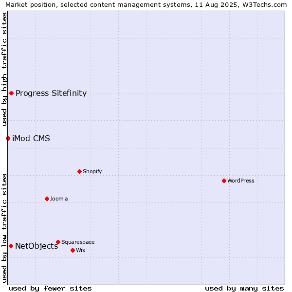 Market position of Progress Sitefinity vs. NetObjects vs. iMod CMS