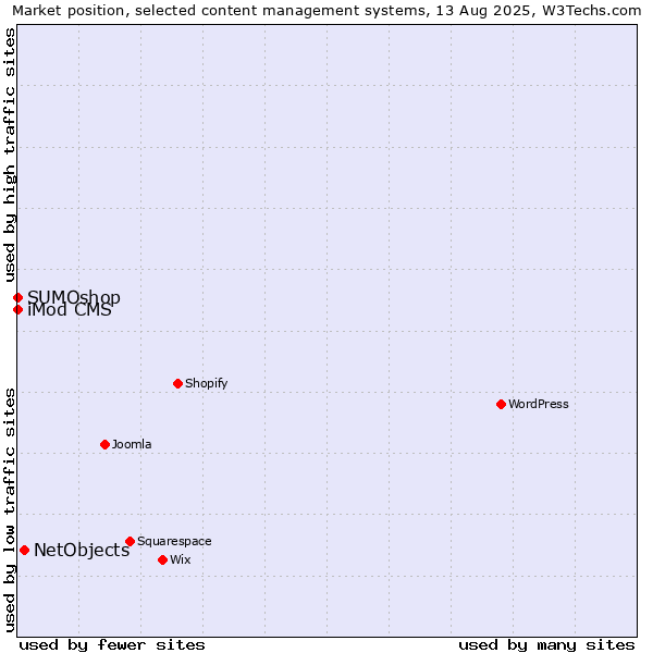 Market position of NetObjects vs. SUMOshop vs. iMod CMS
