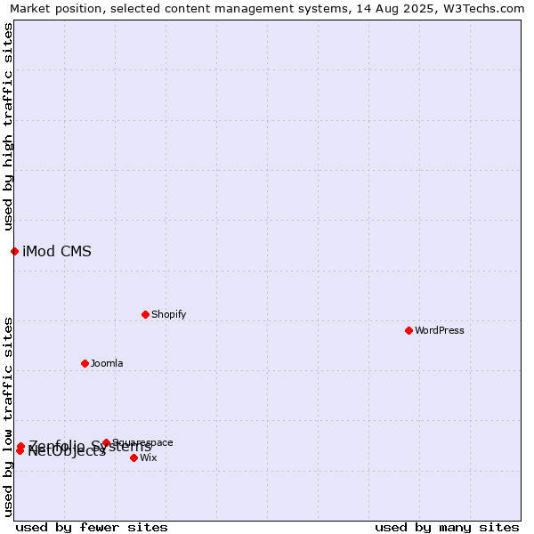 Market position of Zenfolio Systems vs. NetObjects vs. iMod CMS