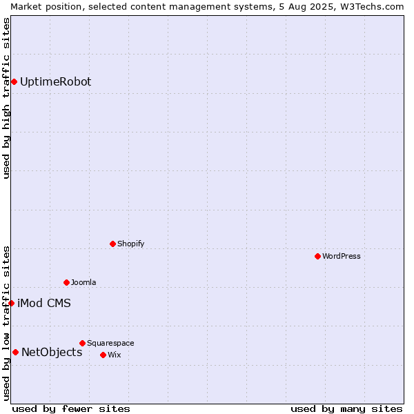 Market position of NetObjects vs. UptimeRobot vs. iMod CMS
