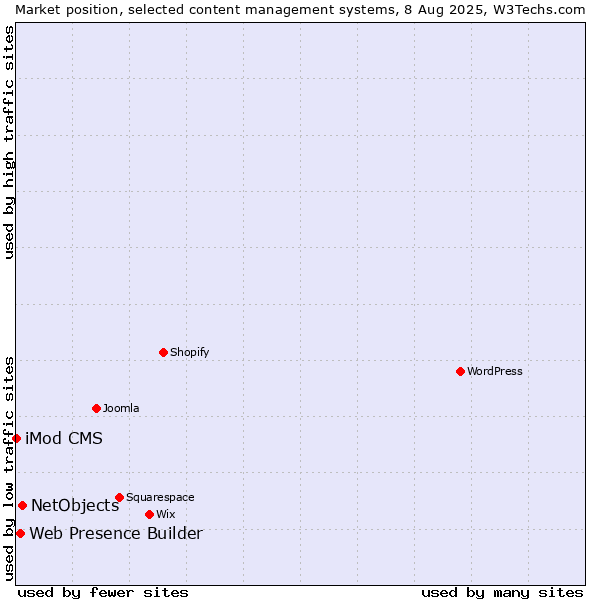 Market position of NetObjects vs. Web Presence Builder vs. iMod CMS