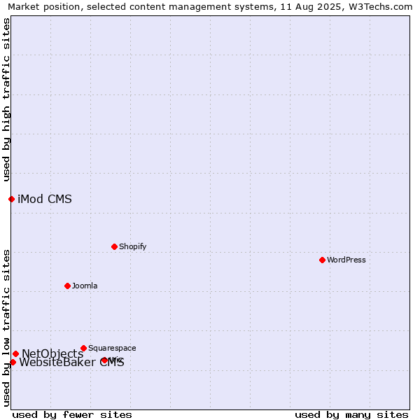 Market position of NetObjects vs. WebsiteBaker CMS vs. iMod CMS