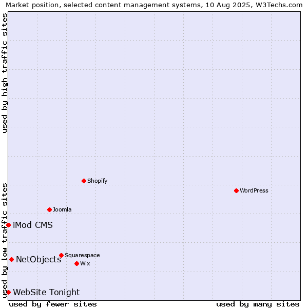 Market position of NetObjects vs. iMod CMS vs. WebSite Tonight