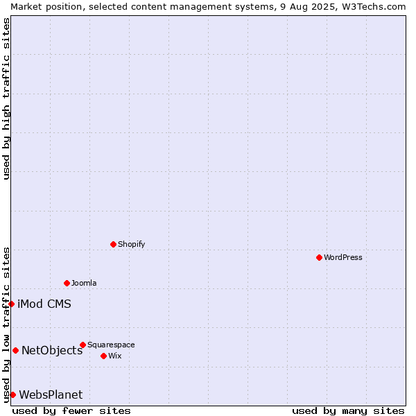 Market position of NetObjects vs. WebsPlanet vs. iMod CMS