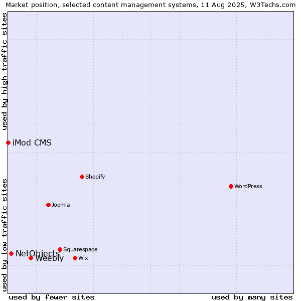Market position of Weebly vs. NetObjects vs. iMod CMS