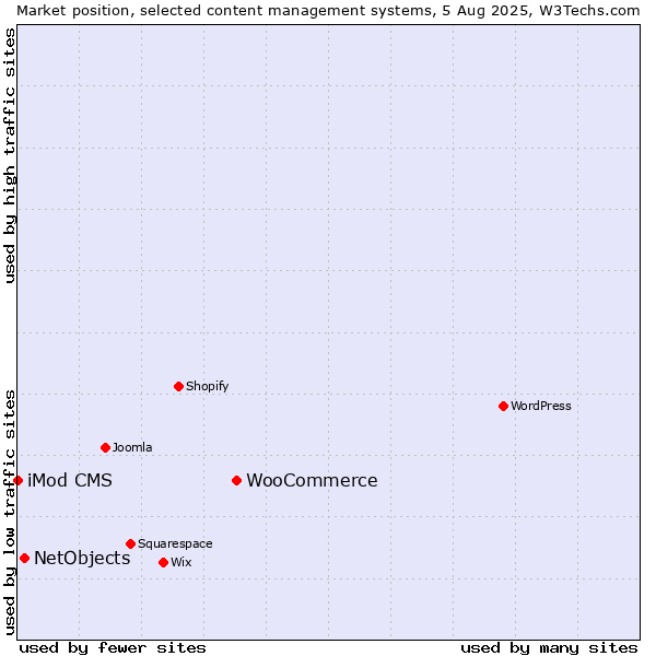 Market position of WooCommerce vs. NetObjects vs. iMod CMS
