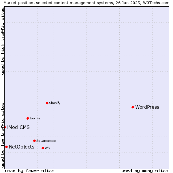 Market position of WordPress vs. NetObjects vs. iMod CMS