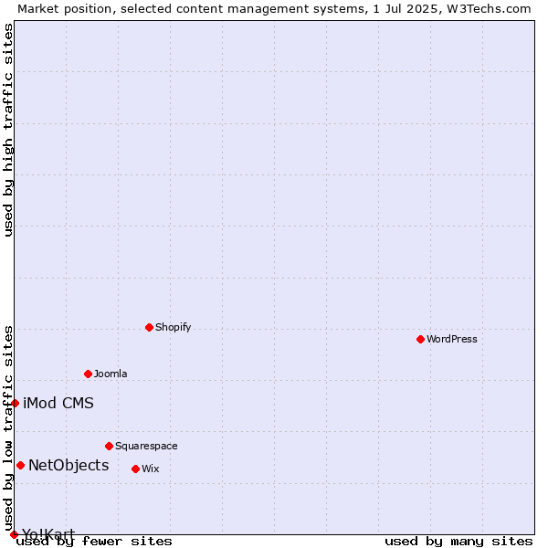 Market position of NetObjects vs. iMod CMS vs. Yo!Kart