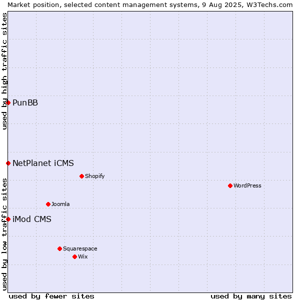 Market position of NetPlanet iCMS vs. PunBB vs. iMod CMS