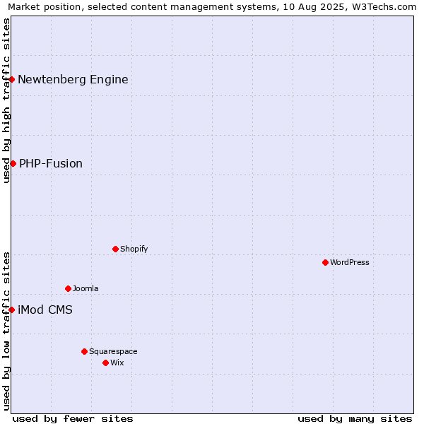 Market position of PHP-Fusion vs. iMod CMS vs. Newtenberg Engine