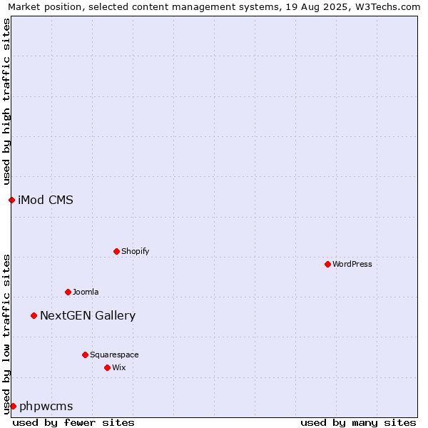 Market position of NextGEN Gallery vs. phpwcms vs. iMod CMS