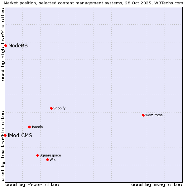 Market position of NodeBB vs. iMod CMS