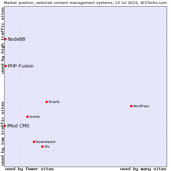 Market position of PHP-Fusion vs. NodeBB vs. iMod CMS