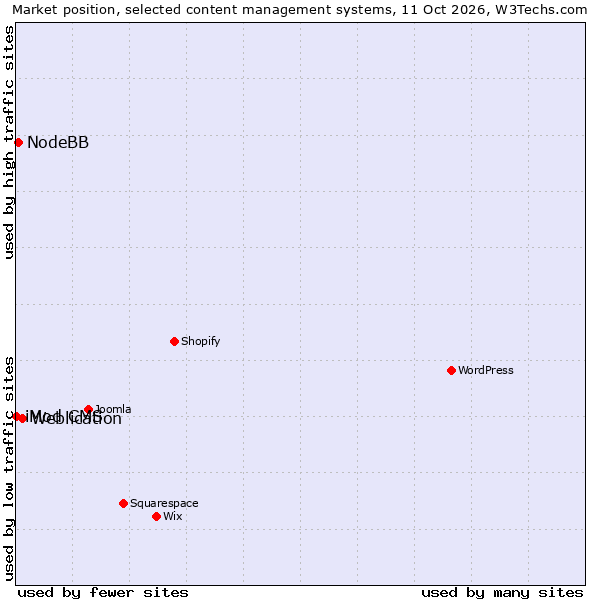 Market position of Weblication vs. NodeBB vs. iMod CMS