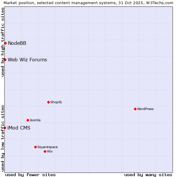 Market position of NodeBB vs. Web Wiz Forums vs. iMod CMS