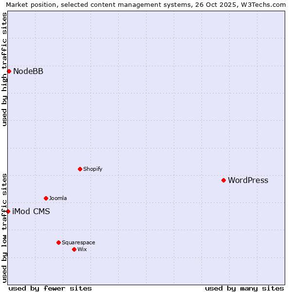 Market position of WordPress vs. NodeBB vs. iMod CMS