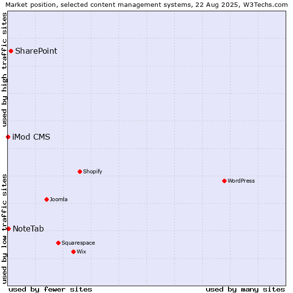Market position of SharePoint vs. NoteTab vs. iMod CMS