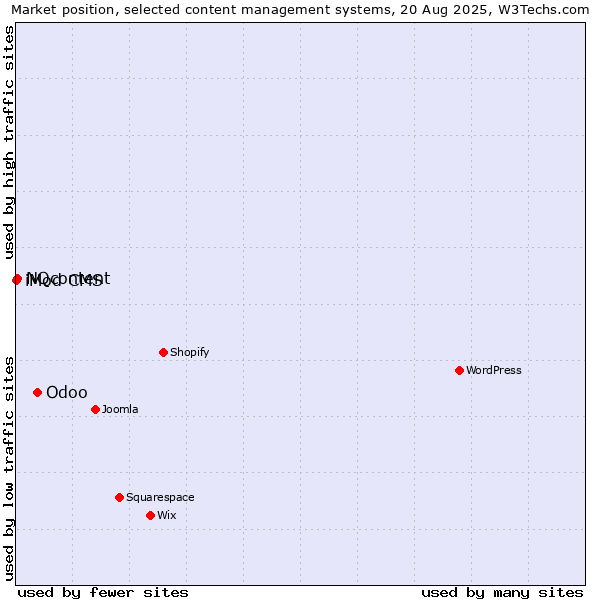 Market position of Odoo vs. NQcontent vs. iMod CMS