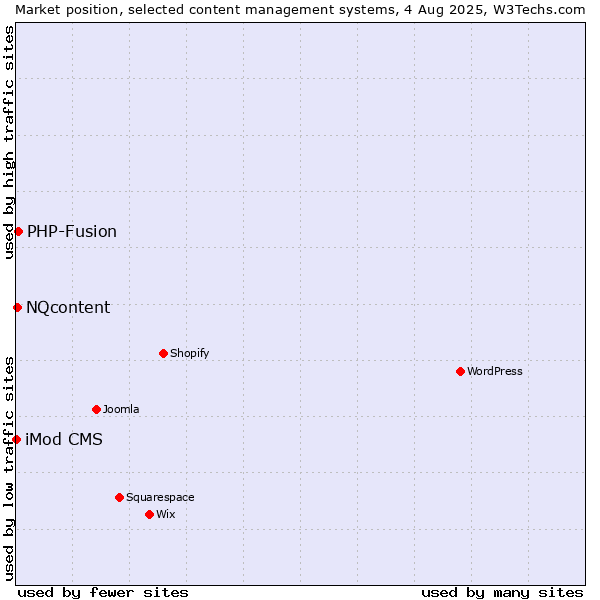 Market position of PHP-Fusion vs. NQcontent vs. iMod CMS