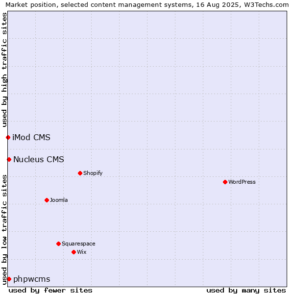 Market position of phpwcms vs. Nucleus CMS vs. iMod CMS