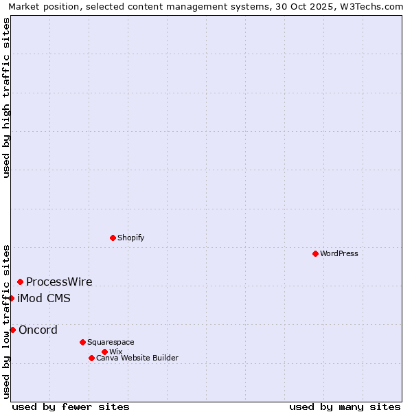 Market position of ProcessWire vs. Oncord vs. iMod CMS