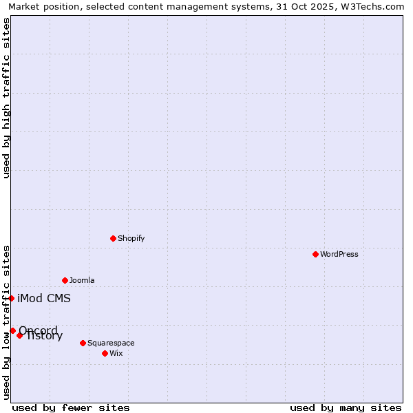 Market position of Tistory vs. Oncord vs. iMod CMS