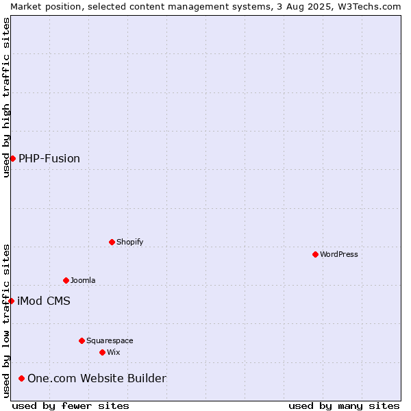 Market position of One.com Website Builder vs. PHP-Fusion vs. iMod CMS