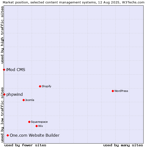 Market position of One.com Website Builder vs. phpwind vs. iMod CMS