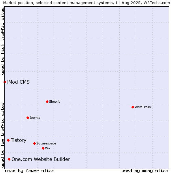 Market position of One.com Website Builder vs. Tistory vs. iMod CMS