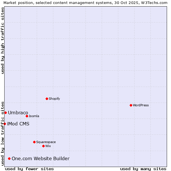 Market position of One.com Website Builder vs. Umbraco vs. iMod CMS