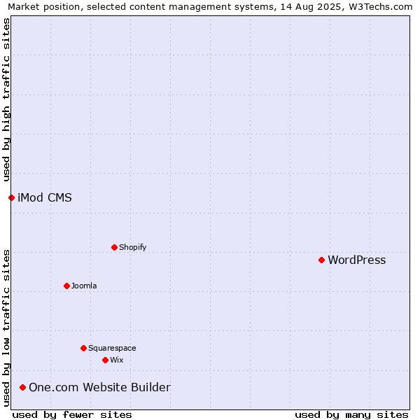 Market position of WordPress vs. One.com Website Builder vs. iMod CMS