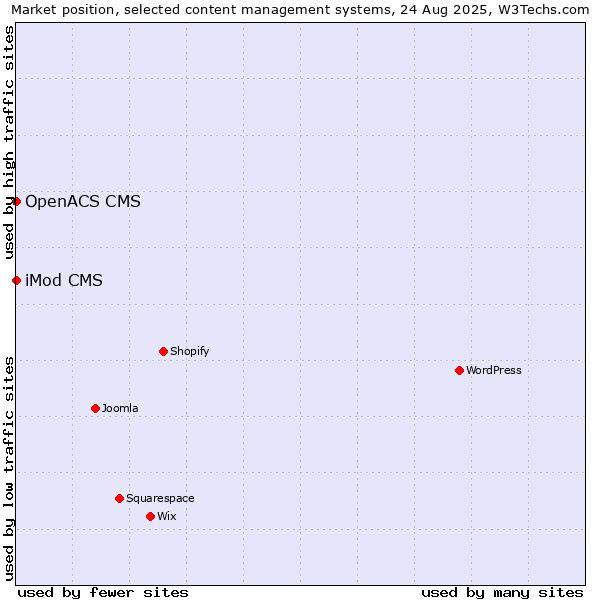 Market position of iMod CMS vs. OpenACS CMS
